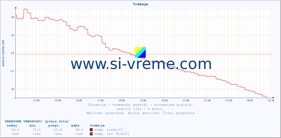 POVPREČJE :: Trebnje :: temp. zraka | vlaga | smer vetra | hitrost vetra | sunki vetra | tlak | padavine | sonce | temp. tal  5cm | temp. tal 10cm | temp. tal 20cm | temp. tal 30cm | temp. tal 50cm :: zadnji dan / 5 minut.