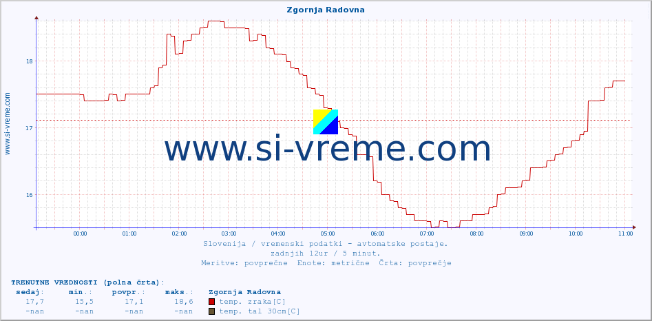 POVPREČJE :: Zgornja Radovna :: temp. zraka | vlaga | smer vetra | hitrost vetra | sunki vetra | tlak | padavine | sonce | temp. tal  5cm | temp. tal 10cm | temp. tal 20cm | temp. tal 30cm | temp. tal 50cm :: zadnji dan / 5 minut.