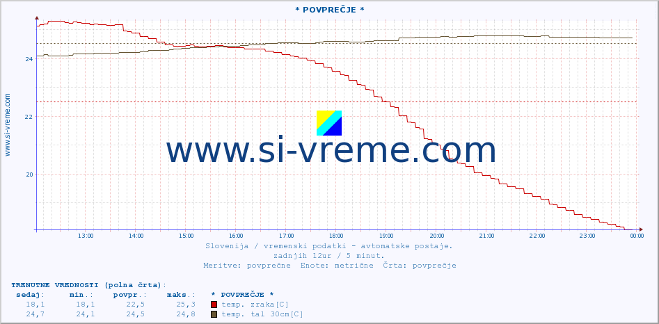 POVPREČJE :: * POVPREČJE * :: temp. zraka | vlaga | smer vetra | hitrost vetra | sunki vetra | tlak | padavine | sonce | temp. tal  5cm | temp. tal 10cm | temp. tal 20cm | temp. tal 30cm | temp. tal 50cm :: zadnji dan / 5 minut.