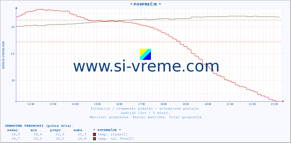 POVPREČJE :: * POVPREČJE * :: temp. zraka | vlaga | smer vetra | hitrost vetra | sunki vetra | tlak | padavine | sonce | temp. tal  5cm | temp. tal 10cm | temp. tal 20cm | temp. tal 30cm | temp. tal 50cm :: zadnji dan / 5 minut.