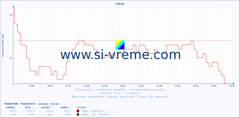 POVPREČJE :: Lisca :: temp. zraka | vlaga | smer vetra | hitrost vetra | sunki vetra | tlak | padavine | sonce | temp. tal  5cm | temp. tal 10cm | temp. tal 20cm | temp. tal 30cm | temp. tal 50cm :: zadnji dan / 5 minut.