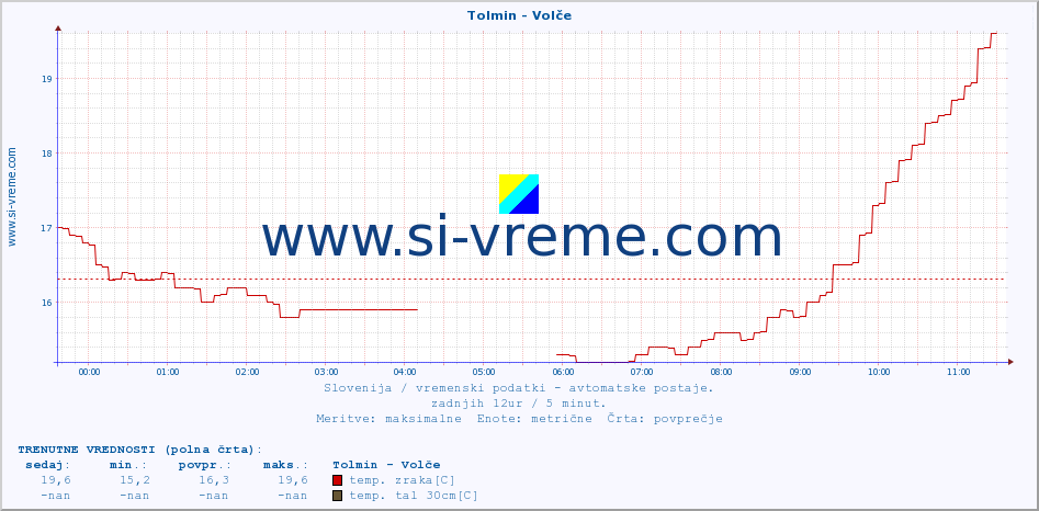 POVPREČJE :: Tolmin - Volče :: temp. zraka | vlaga | smer vetra | hitrost vetra | sunki vetra | tlak | padavine | sonce | temp. tal  5cm | temp. tal 10cm | temp. tal 20cm | temp. tal 30cm | temp. tal 50cm :: zadnji dan / 5 minut.