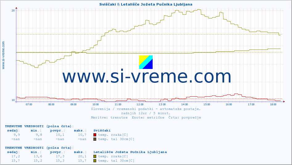 POVPREČJE :: Sviščaki & Letališče Jožeta Pučnika Ljubljana :: temp. zraka | vlaga | smer vetra | hitrost vetra | sunki vetra | tlak | padavine | sonce | temp. tal  5cm | temp. tal 10cm | temp. tal 20cm | temp. tal 30cm | temp. tal 50cm :: zadnji dan / 5 minut.