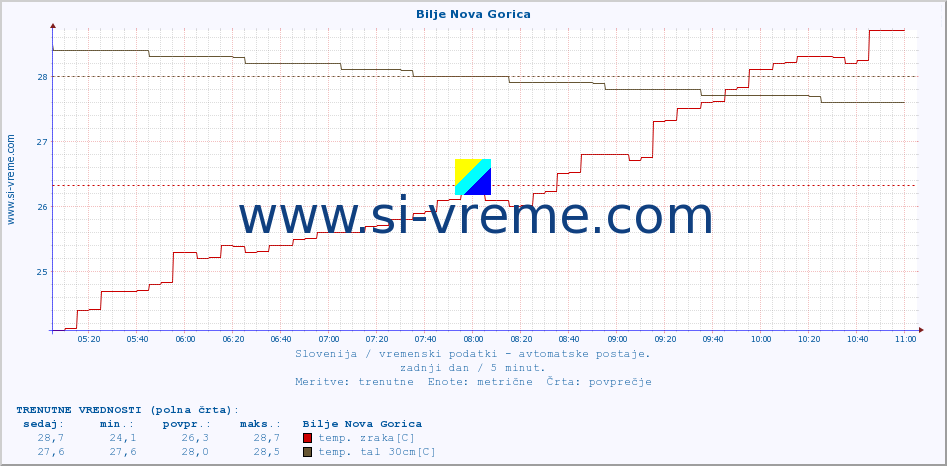 POVPREČJE :: Bilje Nova Gorica :: temp. zraka | vlaga | smer vetra | hitrost vetra | sunki vetra | tlak | padavine | sonce | temp. tal  5cm | temp. tal 10cm | temp. tal 20cm | temp. tal 30cm | temp. tal 50cm :: zadnji dan / 5 minut.