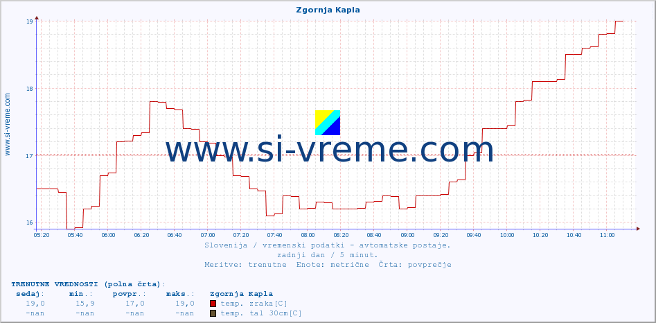 POVPREČJE :: Zgornja Kapla :: temp. zraka | vlaga | smer vetra | hitrost vetra | sunki vetra | tlak | padavine | sonce | temp. tal  5cm | temp. tal 10cm | temp. tal 20cm | temp. tal 30cm | temp. tal 50cm :: zadnji dan / 5 minut.