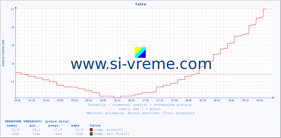 POVPREČJE :: Tatre :: temp. zraka | vlaga | smer vetra | hitrost vetra | sunki vetra | tlak | padavine | sonce | temp. tal  5cm | temp. tal 10cm | temp. tal 20cm | temp. tal 30cm | temp. tal 50cm :: zadnji dan / 5 minut.