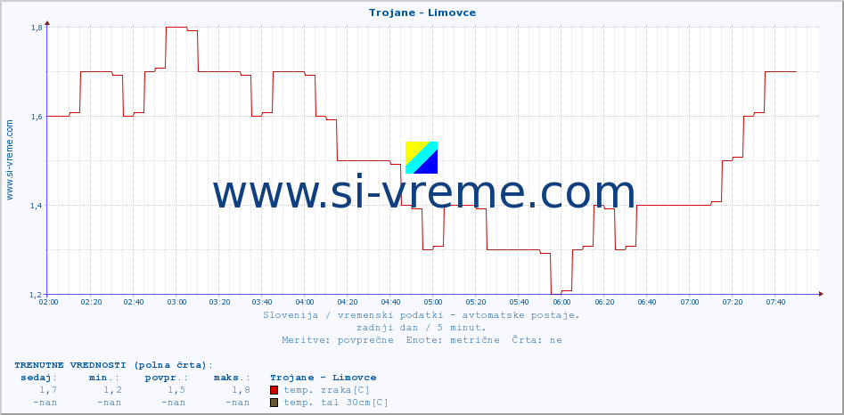 POVPREČJE :: Trojane - Limovce :: temp. zraka | vlaga | smer vetra | hitrost vetra | sunki vetra | tlak | padavine | sonce | temp. tal  5cm | temp. tal 10cm | temp. tal 20cm | temp. tal 30cm | temp. tal 50cm :: zadnji dan / 5 minut.