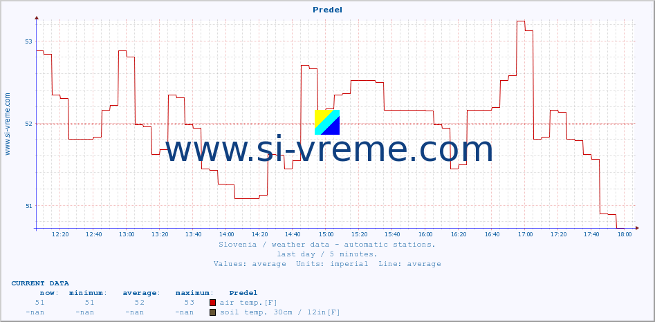  :: Predel :: air temp. | humi- dity | wind dir. | wind speed | wind gusts | air pressure | precipi- tation | sun strength | soil temp. 5cm / 2in | soil temp. 10cm / 4in | soil temp. 20cm / 8in | soil temp. 30cm / 12in | soil temp. 50cm / 20in :: last day / 5 minutes.