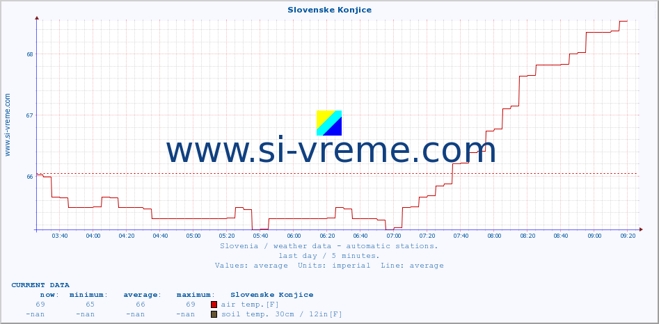  :: Slovenske Konjice :: air temp. | humi- dity | wind dir. | wind speed | wind gusts | air pressure | precipi- tation | sun strength | soil temp. 5cm / 2in | soil temp. 10cm / 4in | soil temp. 20cm / 8in | soil temp. 30cm / 12in | soil temp. 50cm / 20in :: last day / 5 minutes.