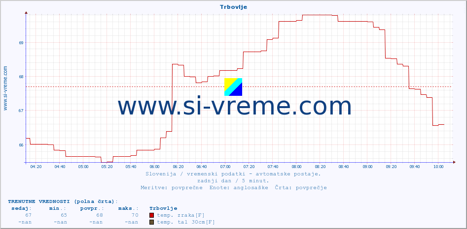 POVPREČJE :: Trbovlje :: temp. zraka | vlaga | smer vetra | hitrost vetra | sunki vetra | tlak | padavine | sonce | temp. tal  5cm | temp. tal 10cm | temp. tal 20cm | temp. tal 30cm | temp. tal 50cm :: zadnji dan / 5 minut.