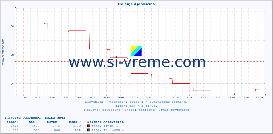 POVPREČJE :: Dolenje Ajdovščina :: temp. zraka | vlaga | smer vetra | hitrost vetra | sunki vetra | tlak | padavine | sonce | temp. tal  5cm | temp. tal 10cm | temp. tal 20cm | temp. tal 30cm | temp. tal 50cm :: zadnji dan / 5 minut.