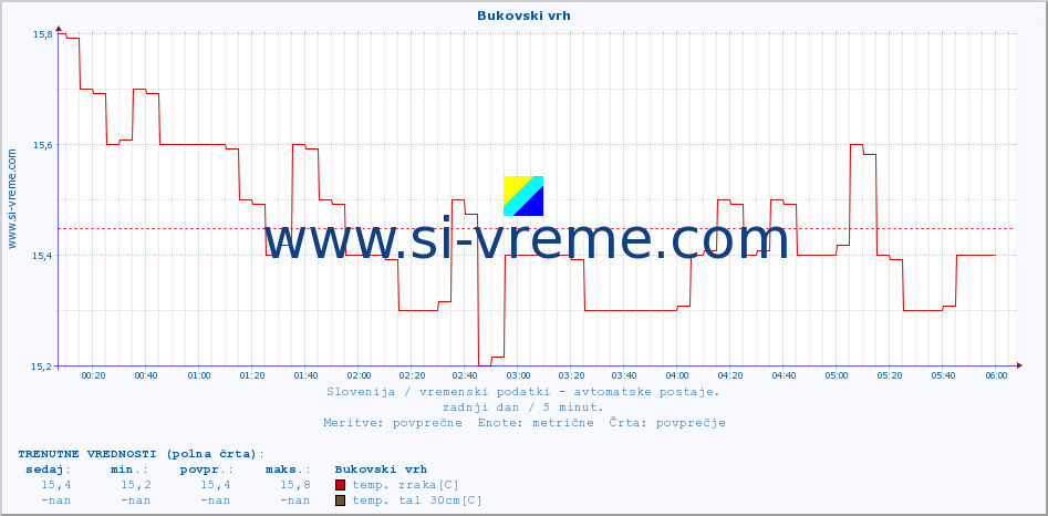 POVPREČJE :: Bukovski vrh :: temp. zraka | vlaga | smer vetra | hitrost vetra | sunki vetra | tlak | padavine | sonce | temp. tal  5cm | temp. tal 10cm | temp. tal 20cm | temp. tal 30cm | temp. tal 50cm :: zadnji dan / 5 minut.