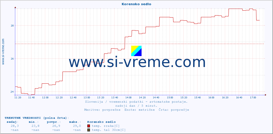 POVPREČJE :: Korensko sedlo :: temp. zraka | vlaga | smer vetra | hitrost vetra | sunki vetra | tlak | padavine | sonce | temp. tal  5cm | temp. tal 10cm | temp. tal 20cm | temp. tal 30cm | temp. tal 50cm :: zadnji dan / 5 minut.