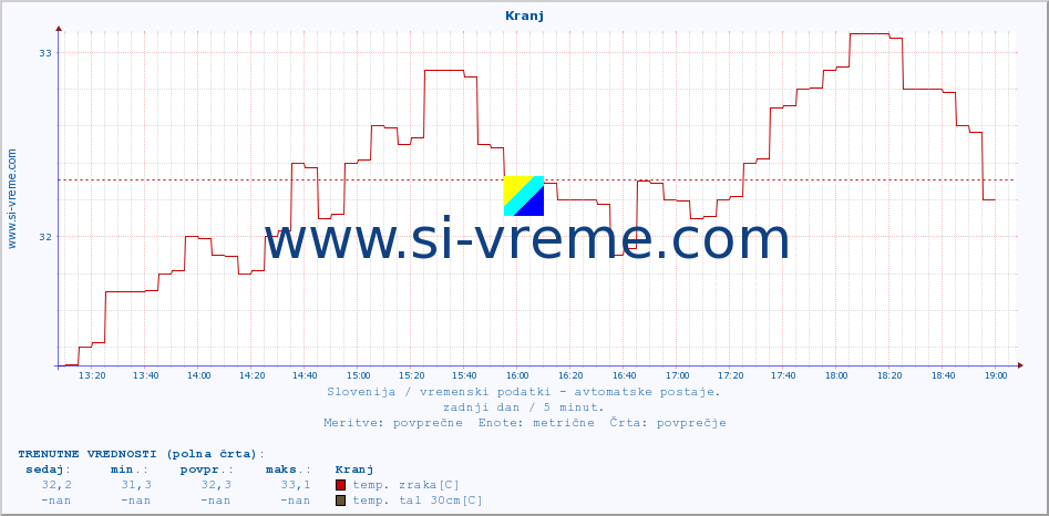 POVPREČJE :: Kranj :: temp. zraka | vlaga | smer vetra | hitrost vetra | sunki vetra | tlak | padavine | sonce | temp. tal  5cm | temp. tal 10cm | temp. tal 20cm | temp. tal 30cm | temp. tal 50cm :: zadnji dan / 5 minut.