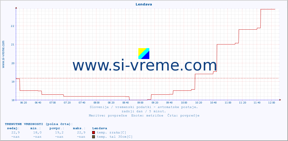 POVPREČJE :: Lendava :: temp. zraka | vlaga | smer vetra | hitrost vetra | sunki vetra | tlak | padavine | sonce | temp. tal  5cm | temp. tal 10cm | temp. tal 20cm | temp. tal 30cm | temp. tal 50cm :: zadnji dan / 5 minut.