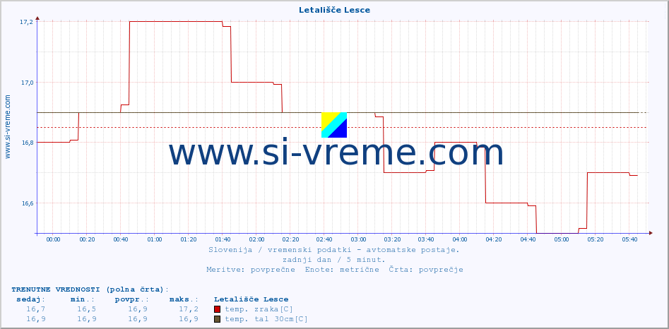 POVPREČJE :: Letališče Lesce :: temp. zraka | vlaga | smer vetra | hitrost vetra | sunki vetra | tlak | padavine | sonce | temp. tal  5cm | temp. tal 10cm | temp. tal 20cm | temp. tal 30cm | temp. tal 50cm :: zadnji dan / 5 minut.