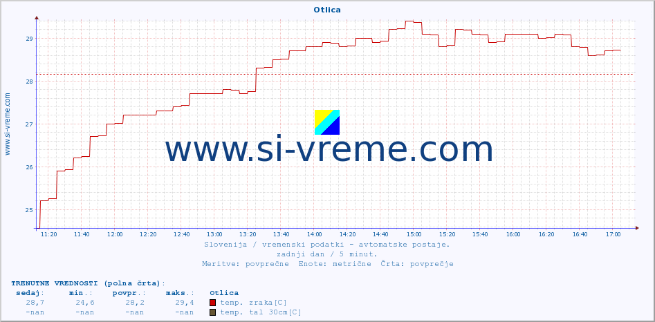 POVPREČJE :: Otlica :: temp. zraka | vlaga | smer vetra | hitrost vetra | sunki vetra | tlak | padavine | sonce | temp. tal  5cm | temp. tal 10cm | temp. tal 20cm | temp. tal 30cm | temp. tal 50cm :: zadnji dan / 5 minut.