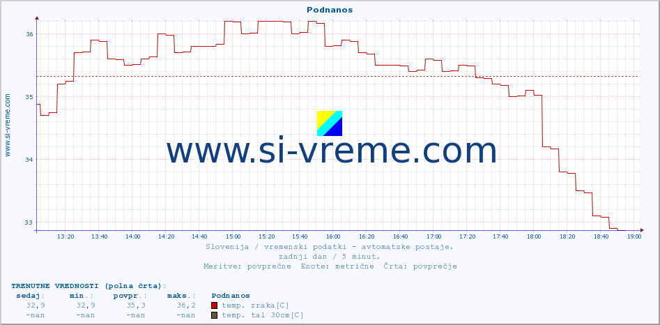 POVPREČJE :: Podnanos :: temp. zraka | vlaga | smer vetra | hitrost vetra | sunki vetra | tlak | padavine | sonce | temp. tal  5cm | temp. tal 10cm | temp. tal 20cm | temp. tal 30cm | temp. tal 50cm :: zadnji dan / 5 minut.