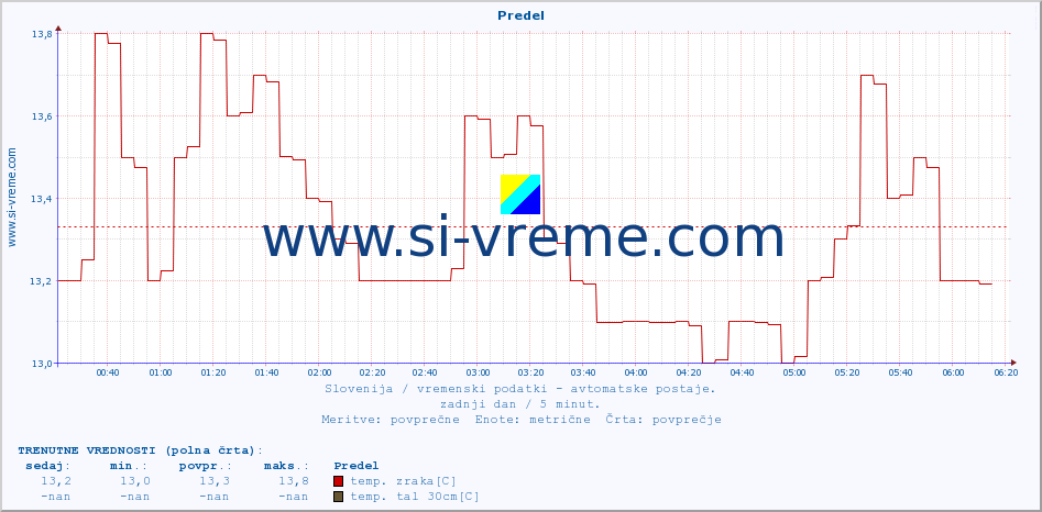 POVPREČJE :: Predel :: temp. zraka | vlaga | smer vetra | hitrost vetra | sunki vetra | tlak | padavine | sonce | temp. tal  5cm | temp. tal 10cm | temp. tal 20cm | temp. tal 30cm | temp. tal 50cm :: zadnji dan / 5 minut.