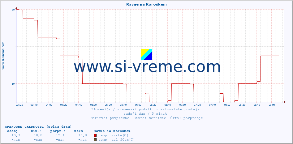 POVPREČJE :: Ravne na Koroškem :: temp. zraka | vlaga | smer vetra | hitrost vetra | sunki vetra | tlak | padavine | sonce | temp. tal  5cm | temp. tal 10cm | temp. tal 20cm | temp. tal 30cm | temp. tal 50cm :: zadnji dan / 5 minut.