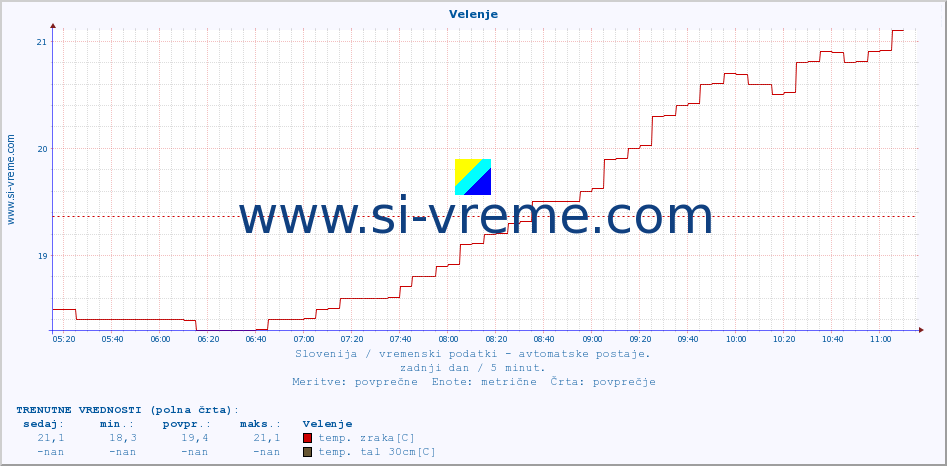 POVPREČJE :: Velenje :: temp. zraka | vlaga | smer vetra | hitrost vetra | sunki vetra | tlak | padavine | sonce | temp. tal  5cm | temp. tal 10cm | temp. tal 20cm | temp. tal 30cm | temp. tal 50cm :: zadnji dan / 5 minut.