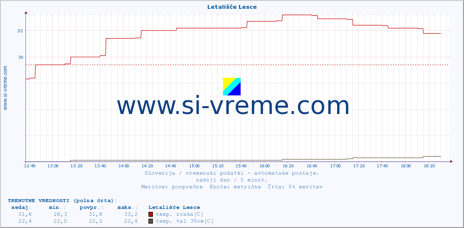 POVPREČJE :: Letališče Lesce :: temp. zraka | vlaga | smer vetra | hitrost vetra | sunki vetra | tlak | padavine | sonce | temp. tal  5cm | temp. tal 10cm | temp. tal 20cm | temp. tal 30cm | temp. tal 50cm :: zadnji dan / 5 minut.