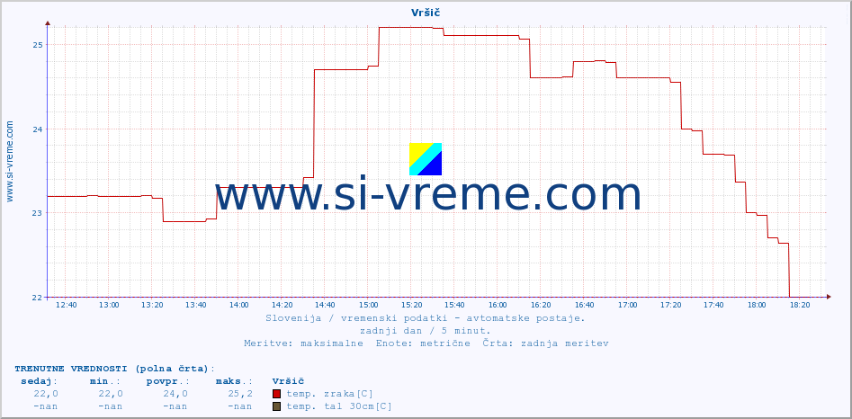 POVPREČJE :: Vršič :: temp. zraka | vlaga | smer vetra | hitrost vetra | sunki vetra | tlak | padavine | sonce | temp. tal  5cm | temp. tal 10cm | temp. tal 20cm | temp. tal 30cm | temp. tal 50cm :: zadnji dan / 5 minut.