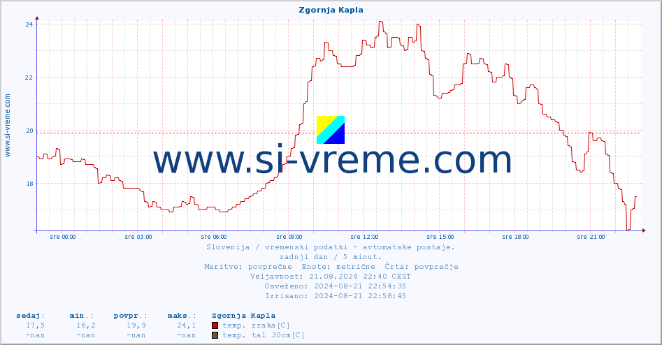 POVPREČJE :: Zgornja Kapla :: temp. zraka | vlaga | smer vetra | hitrost vetra | sunki vetra | tlak | padavine | sonce | temp. tal  5cm | temp. tal 10cm | temp. tal 20cm | temp. tal 30cm | temp. tal 50cm :: zadnji dan / 5 minut.