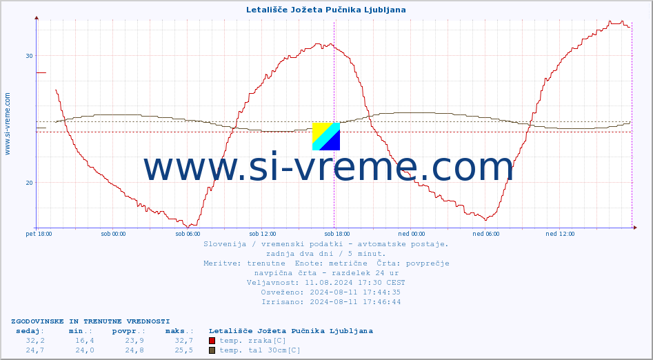 POVPREČJE :: Letališče Jožeta Pučnika Ljubljana :: temp. zraka | vlaga | smer vetra | hitrost vetra | sunki vetra | tlak | padavine | sonce | temp. tal  5cm | temp. tal 10cm | temp. tal 20cm | temp. tal 30cm | temp. tal 50cm :: zadnja dva dni / 5 minut.