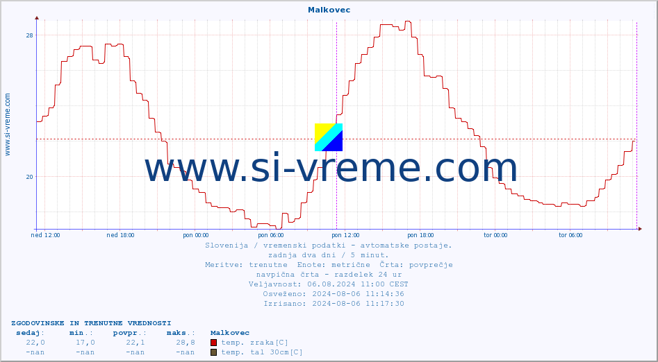 POVPREČJE :: Malkovec :: temp. zraka | vlaga | smer vetra | hitrost vetra | sunki vetra | tlak | padavine | sonce | temp. tal  5cm | temp. tal 10cm | temp. tal 20cm | temp. tal 30cm | temp. tal 50cm :: zadnja dva dni / 5 minut.