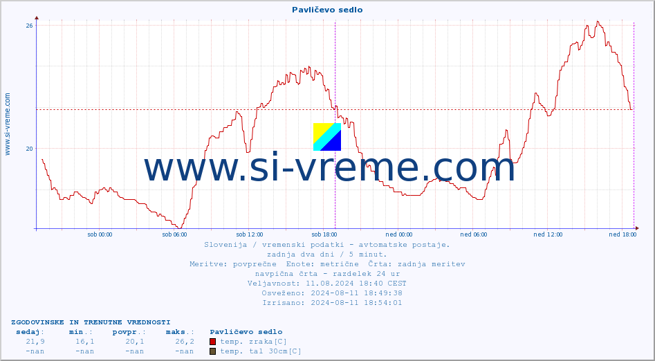 POVPREČJE :: Pavličevo sedlo :: temp. zraka | vlaga | smer vetra | hitrost vetra | sunki vetra | tlak | padavine | sonce | temp. tal  5cm | temp. tal 10cm | temp. tal 20cm | temp. tal 30cm | temp. tal 50cm :: zadnja dva dni / 5 minut.