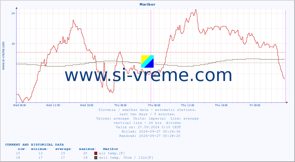  :: Maribor :: air temp. | humi- dity | wind dir. | wind speed | wind gusts | air pressure | precipi- tation | sun strength | soil temp. 5cm / 2in | soil temp. 10cm / 4in | soil temp. 20cm / 8in | soil temp. 30cm / 12in | soil temp. 50cm / 20in :: last two days / 5 minutes.