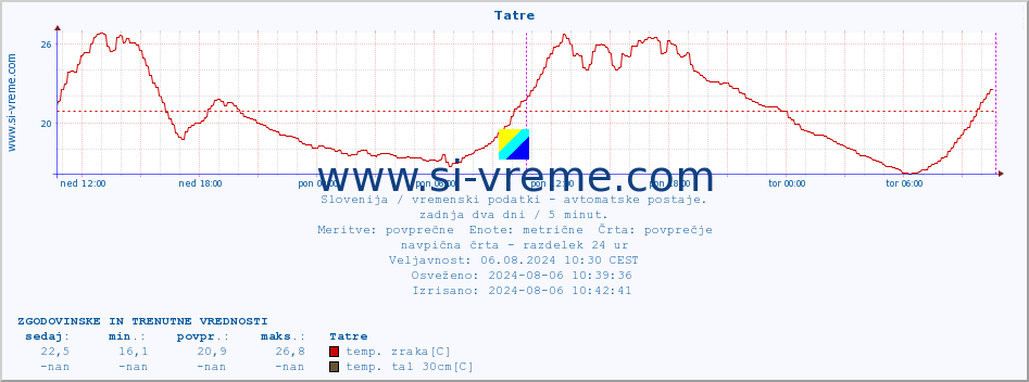 POVPREČJE :: Tatre :: temp. zraka | vlaga | smer vetra | hitrost vetra | sunki vetra | tlak | padavine | sonce | temp. tal  5cm | temp. tal 10cm | temp. tal 20cm | temp. tal 30cm | temp. tal 50cm :: zadnja dva dni / 5 minut.