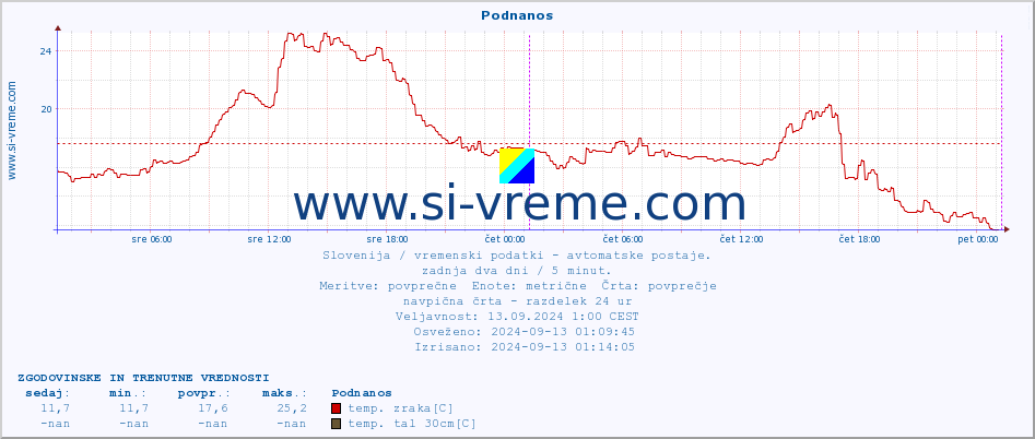 POVPREČJE :: Podnanos :: temp. zraka | vlaga | smer vetra | hitrost vetra | sunki vetra | tlak | padavine | sonce | temp. tal  5cm | temp. tal 10cm | temp. tal 20cm | temp. tal 30cm | temp. tal 50cm :: zadnja dva dni / 5 minut.