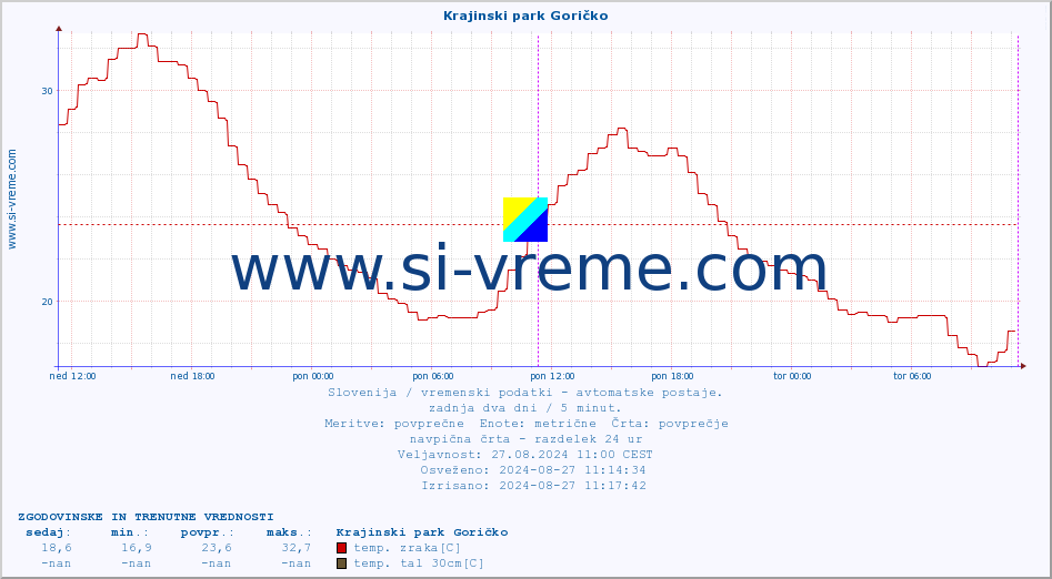 POVPREČJE :: Krajinski park Goričko :: temp. zraka | vlaga | smer vetra | hitrost vetra | sunki vetra | tlak | padavine | sonce | temp. tal  5cm | temp. tal 10cm | temp. tal 20cm | temp. tal 30cm | temp. tal 50cm :: zadnja dva dni / 5 minut.