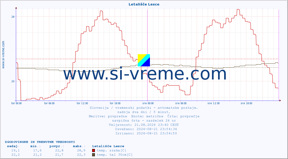 POVPREČJE :: Letališče Lesce :: temp. zraka | vlaga | smer vetra | hitrost vetra | sunki vetra | tlak | padavine | sonce | temp. tal  5cm | temp. tal 10cm | temp. tal 20cm | temp. tal 30cm | temp. tal 50cm :: zadnja dva dni / 5 minut.