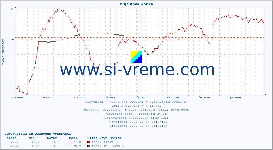 POVPREČJE :: Bilje Nova Gorica :: temp. zraka | vlaga | smer vetra | hitrost vetra | sunki vetra | tlak | padavine | sonce | temp. tal  5cm | temp. tal 10cm | temp. tal 20cm | temp. tal 30cm | temp. tal 50cm :: zadnja dva dni / 5 minut.