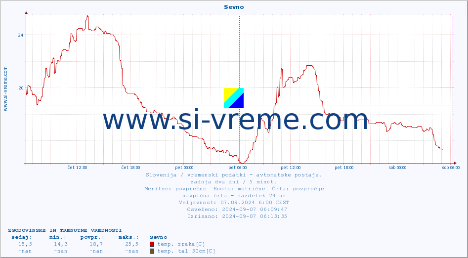 POVPREČJE :: Sevno :: temp. zraka | vlaga | smer vetra | hitrost vetra | sunki vetra | tlak | padavine | sonce | temp. tal  5cm | temp. tal 10cm | temp. tal 20cm | temp. tal 30cm | temp. tal 50cm :: zadnja dva dni / 5 minut.