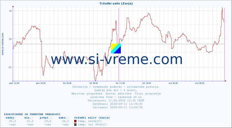 POVPREČJE :: Tržaški zaliv (Zarja) :: temp. zraka | vlaga | smer vetra | hitrost vetra | sunki vetra | tlak | padavine | sonce | temp. tal  5cm | temp. tal 10cm | temp. tal 20cm | temp. tal 30cm | temp. tal 50cm :: zadnja dva dni / 5 minut.