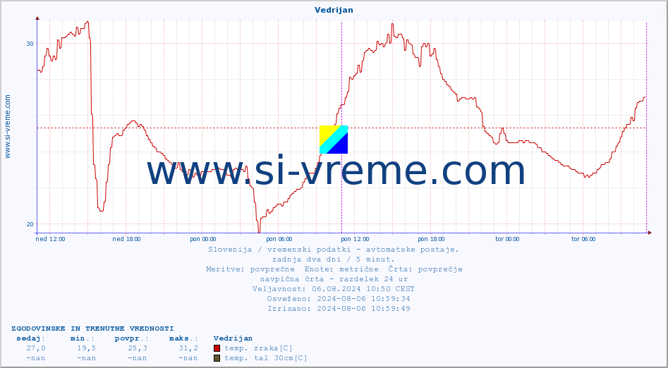 POVPREČJE :: Vedrijan :: temp. zraka | vlaga | smer vetra | hitrost vetra | sunki vetra | tlak | padavine | sonce | temp. tal  5cm | temp. tal 10cm | temp. tal 20cm | temp. tal 30cm | temp. tal 50cm :: zadnja dva dni / 5 minut.