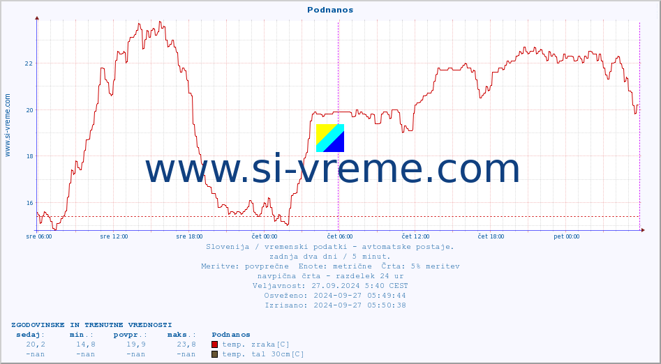 POVPREČJE :: Podnanos :: temp. zraka | vlaga | smer vetra | hitrost vetra | sunki vetra | tlak | padavine | sonce | temp. tal  5cm | temp. tal 10cm | temp. tal 20cm | temp. tal 30cm | temp. tal 50cm :: zadnja dva dni / 5 minut.