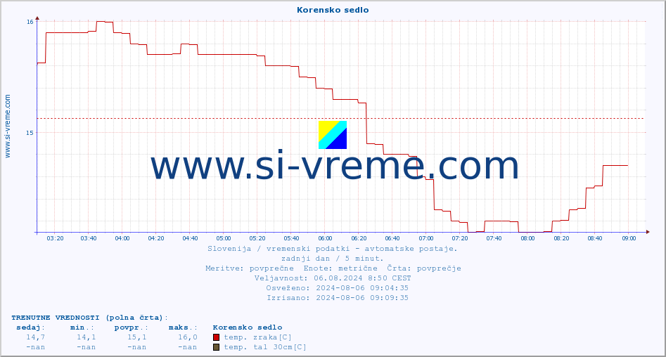 POVPREČJE :: Korensko sedlo :: temp. zraka | vlaga | smer vetra | hitrost vetra | sunki vetra | tlak | padavine | sonce | temp. tal  5cm | temp. tal 10cm | temp. tal 20cm | temp. tal 30cm | temp. tal 50cm :: zadnji dan / 5 minut.