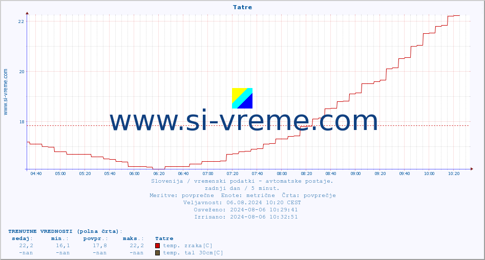 POVPREČJE :: Tatre :: temp. zraka | vlaga | smer vetra | hitrost vetra | sunki vetra | tlak | padavine | sonce | temp. tal  5cm | temp. tal 10cm | temp. tal 20cm | temp. tal 30cm | temp. tal 50cm :: zadnji dan / 5 minut.