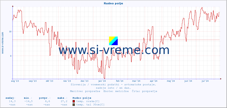 POVPREČJE :: Rudno polje :: temp. zraka | vlaga | smer vetra | hitrost vetra | sunki vetra | tlak | padavine | sonce | temp. tal  5cm | temp. tal 10cm | temp. tal 20cm | temp. tal 30cm | temp. tal 50cm :: zadnje leto / en dan.