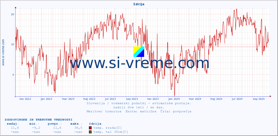 POVPREČJE :: Idrija :: temp. zraka | vlaga | smer vetra | hitrost vetra | sunki vetra | tlak | padavine | sonce | temp. tal  5cm | temp. tal 10cm | temp. tal 20cm | temp. tal 30cm | temp. tal 50cm :: zadnji dve leti / en dan.