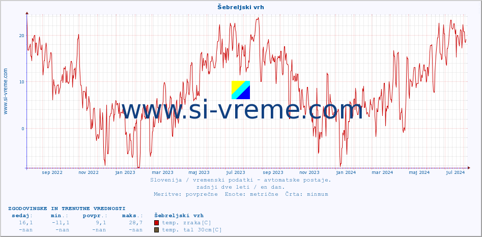 POVPREČJE :: Šebreljski vrh :: temp. zraka | vlaga | smer vetra | hitrost vetra | sunki vetra | tlak | padavine | sonce | temp. tal  5cm | temp. tal 10cm | temp. tal 20cm | temp. tal 30cm | temp. tal 50cm :: zadnji dve leti / en dan.