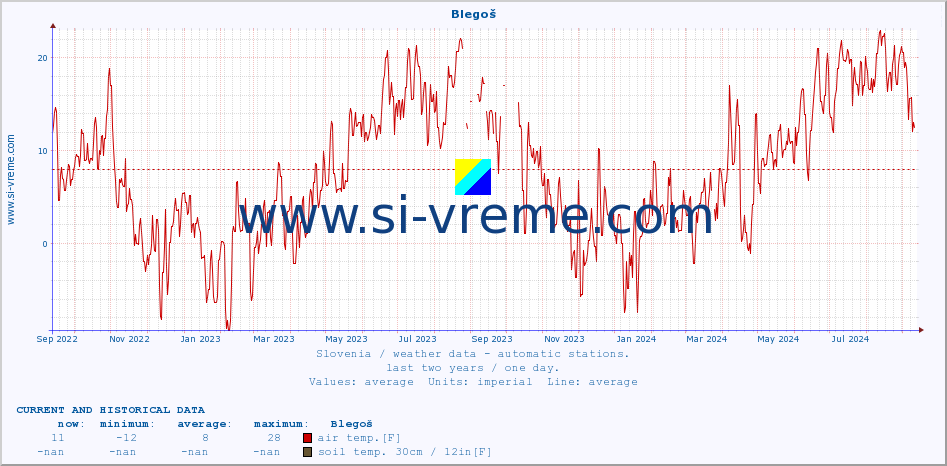  :: Blegoš :: air temp. | humi- dity | wind dir. | wind speed | wind gusts | air pressure | precipi- tation | sun strength | soil temp. 5cm / 2in | soil temp. 10cm / 4in | soil temp. 20cm / 8in | soil temp. 30cm / 12in | soil temp. 50cm / 20in :: last two years / one day.