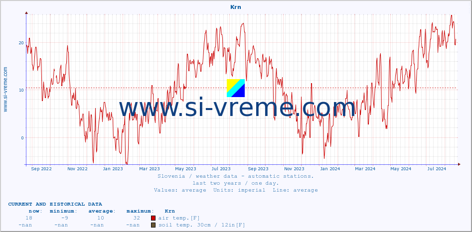  :: Krn :: air temp. | humi- dity | wind dir. | wind speed | wind gusts | air pressure | precipi- tation | sun strength | soil temp. 5cm / 2in | soil temp. 10cm / 4in | soil temp. 20cm / 8in | soil temp. 30cm / 12in | soil temp. 50cm / 20in :: last two years / one day.