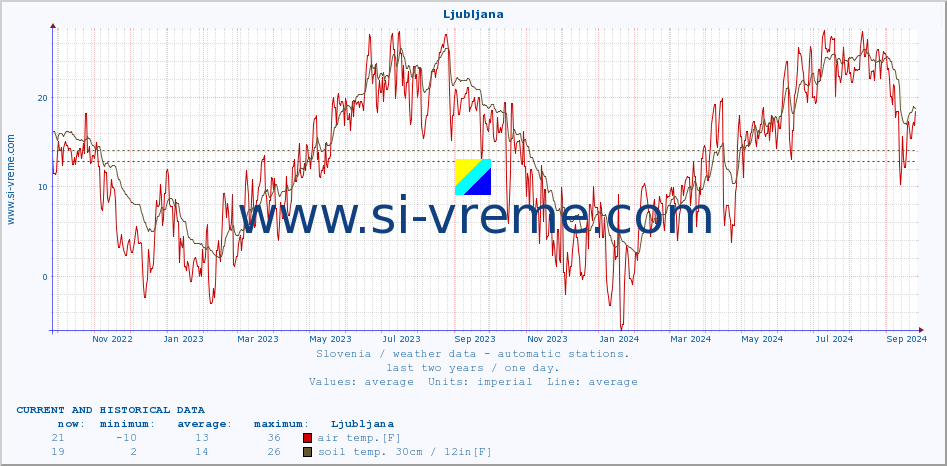  :: Ljubljana :: air temp. | humi- dity | wind dir. | wind speed | wind gusts | air pressure | precipi- tation | sun strength | soil temp. 5cm / 2in | soil temp. 10cm / 4in | soil temp. 20cm / 8in | soil temp. 30cm / 12in | soil temp. 50cm / 20in :: last two years / one day.