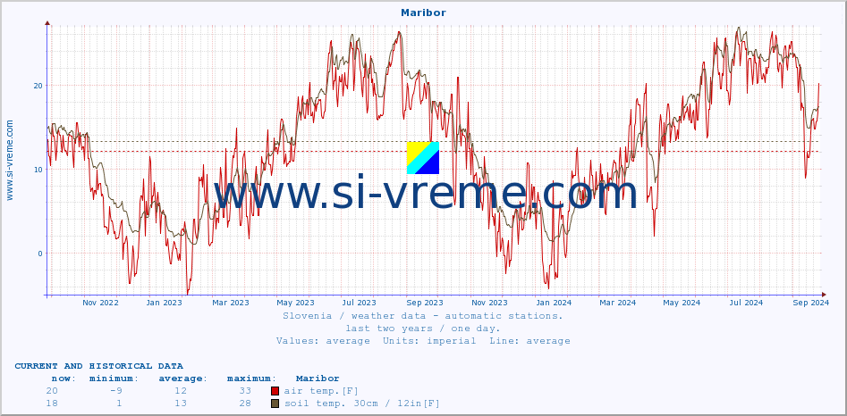  :: Maribor :: air temp. | humi- dity | wind dir. | wind speed | wind gusts | air pressure | precipi- tation | sun strength | soil temp. 5cm / 2in | soil temp. 10cm / 4in | soil temp. 20cm / 8in | soil temp. 30cm / 12in | soil temp. 50cm / 20in :: last two years / one day.